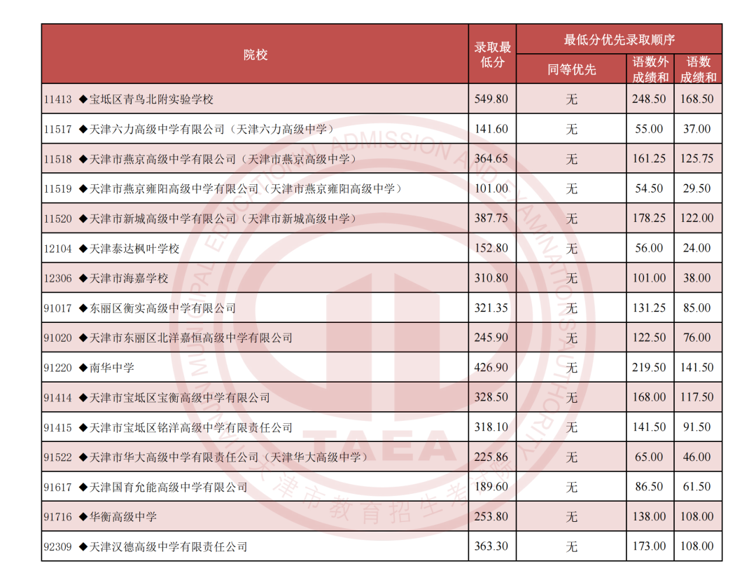 我市2024年普通高中学校录取全部结束 7月29日起可查询高中征询志愿录取结果